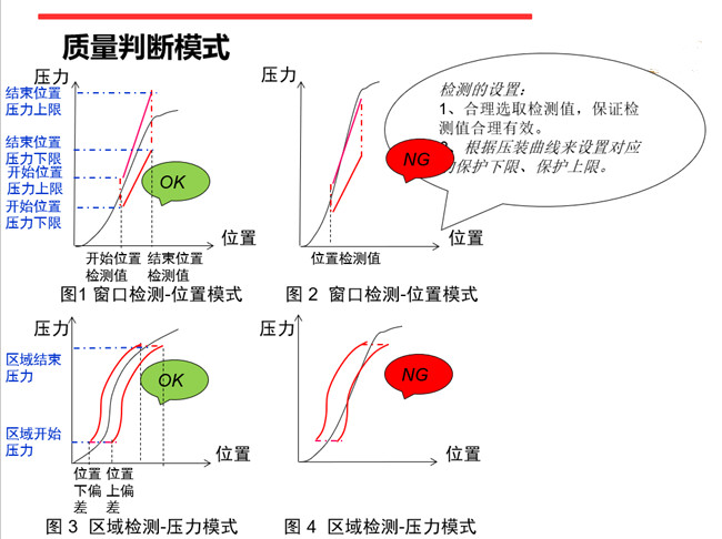 伺服压力机在线质量判定